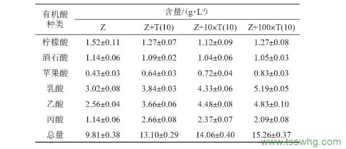 強化嗜鹽四聯(lián)球菌對模擬低鹽醬油發(fā)酵的影響（三）