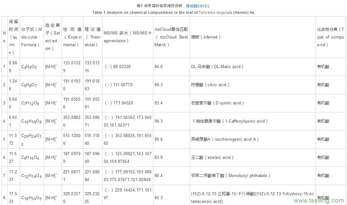 基于HPLC-HESI-HRMS的水冬瓜根皮化學(xué)成分分析（二）