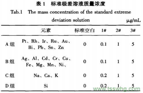 ICP—AES法測定硫酸鈀中的二十二個雜質(zhì)元素水（一）