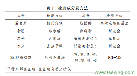 不同禽蛋營養(yǎng)成分比較研究