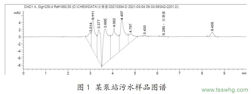 高效液相色譜法測定污水中安賽蜜的參數(shù)優(yōu)化（一）