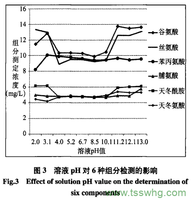 積分脈沖安培檢測-離子色譜法同時測定果汁中20種氨基酸（二）