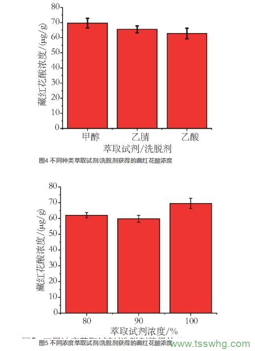 梔子油中藏紅花酸的提取及其HPLC法測定研究（三）