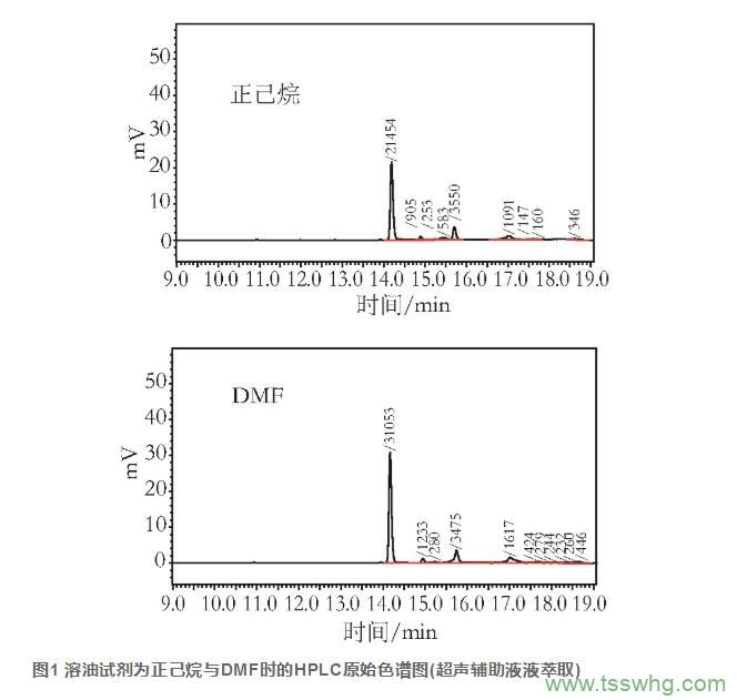 梔子油中藏紅花酸的提取及其HPLC法測定研究（二）