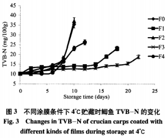 添加迷迭香提取物及植酸的魚鱗明膠可食膜對鯽魚保鮮效果的影響（三）