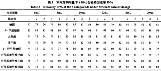 氣相色譜-串聯(lián)質(zhì)譜法快速測定6類食品中3種糠醛和5種防腐劑（二）