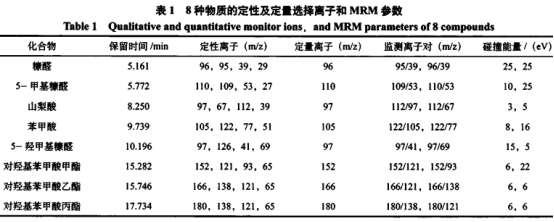氣相色譜-串聯(lián)質(zhì)譜法快速測定6類食品中3種糠醛和5種防腐劑（一）