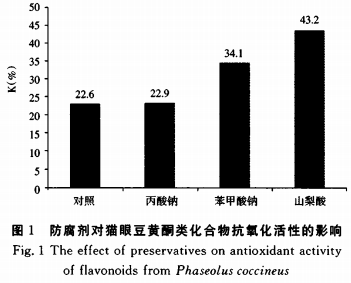 食品添加劑對貓眼豆黃酮類化合物抗氧化活性的影響（二）