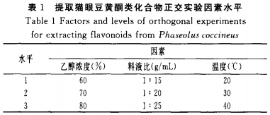 食品添加劑對貓眼豆黃酮類化合物抗氧化活性的影響（一）