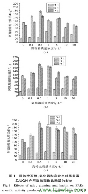 微顆粒對黑曲霉產(chǎn)阿魏酸酯酶酶活的影響（二）