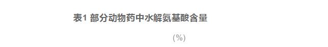 動物藥中氨基酸藥理活性及含量研究概況（二）