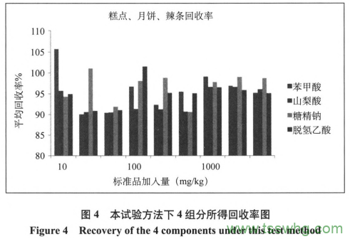 糕點(diǎn)中4種添加劑含量測(cè)定及前處理方法優(yōu)化研究(五）