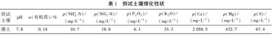 不同鉀源與硝基復(fù)合肥組合施肥方式對(duì)葉菜生長(zhǎng)指標(biāo)及產(chǎn)量的影響