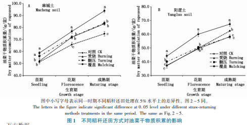 稻稈還田方式對油菜產(chǎn)量及養(yǎng)分效率的影響（一）