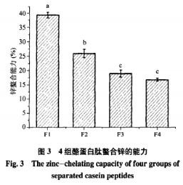 酪蛋白肽電荷性質(zhì)對其肽-鋅螯合物的胃腸穩(wěn)定性及吸收的影響（三）