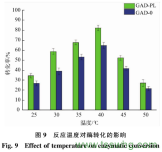 谷氨酸脫羧酶在枯草芽孢桿菌中的表達(dá)及應(yīng)用（三）