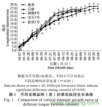 龍眼新品種（系）引種南寧的果實(shí)發(fā)育和品質(zhì)變化規(guī)律比較（一）