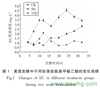 短乳桿菌鳥氨酸氨甲?；D(zhuǎn)移酶對(duì)黃酒發(fā)酵中氨基甲酸乙酯的調(diào)控作用（二）