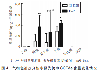 黑木耳胞外多糖對(duì)小鼠腸道微生態(tài)及免疫調(diào)節(jié)的影響(三)