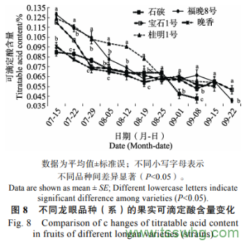 龍眼新品種（系）引種南寧的果實發(fā)育和品質(zhì)變化規(guī)律比較（三）