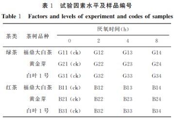 不同厭氧時間對綠茶和紅茶加工品質(zhì)的影響（一）