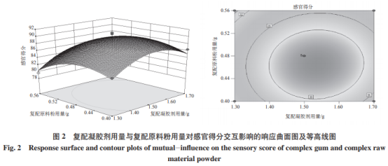 玫瑰山楂軟糖工藝響應(yīng)面優(yōu)化及模糊數(shù)學(xué)評價（三）