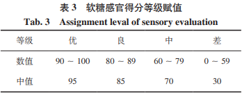 玫瑰山楂軟糖工藝響應(yīng)面優(yōu)化及模糊數(shù)學(xué)評價（二）