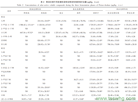 郫縣豆瓣特征揮發(fā)性物質(zhì)演變及其香型特性研究（三）