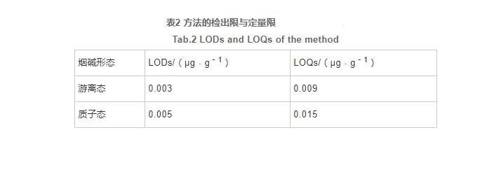 電子煙煙液中游離態(tài)和質(zhì)子態(tài)煙堿的測(cè)定及分布（三）