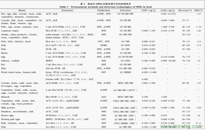 食品中有機(jī)磷酸酯阻燃劑檢測技術(shù)的研究進(jìn)展（二）
