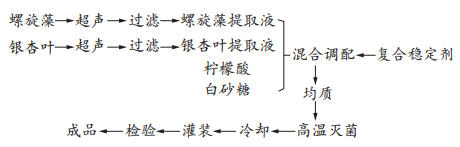 螺旋藻銀杏運動飲料研制及抗氧化性研究（一）