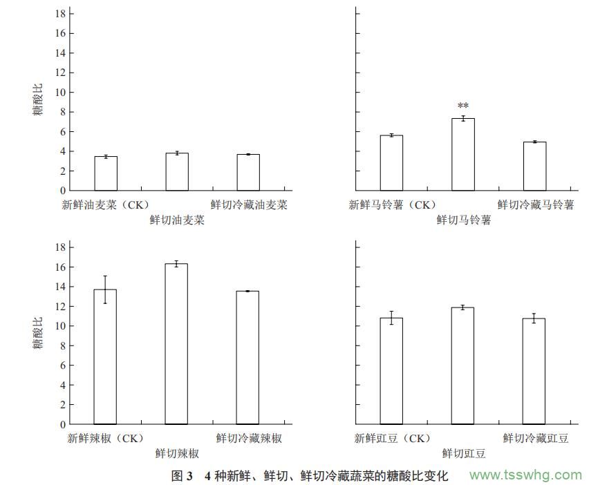 鮮切及冷藏對4種蔬菜品質的影響（二）
