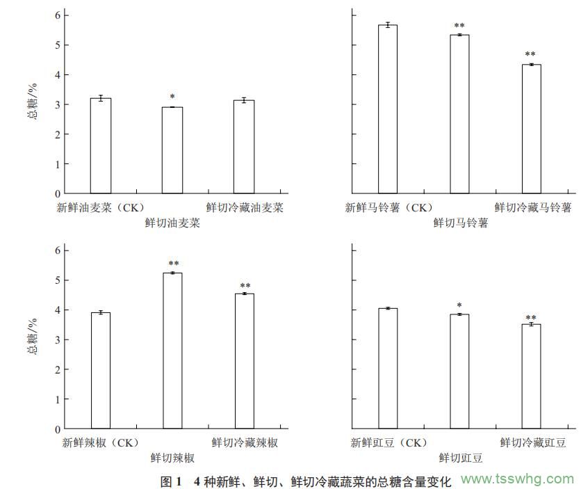 鮮切及冷藏對4種蔬菜品質的影響（一）