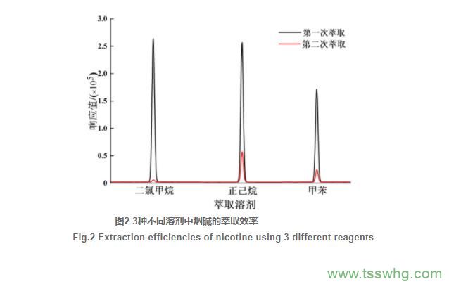 電子煙煙液中游離態(tài)和質(zhì)子態(tài)煙堿的測(cè)定及分布（二）