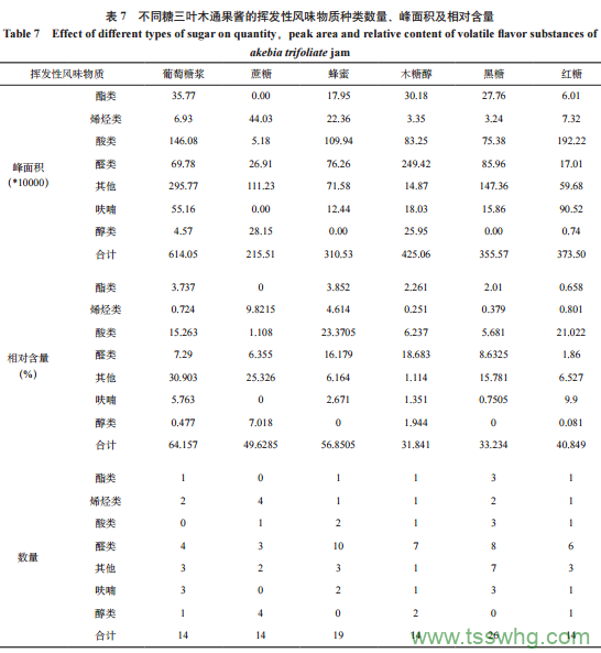 糖的種類對(duì)三葉木通果醬品質(zhì)的影響（三）