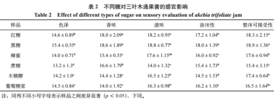 糖的種類對(duì)三葉木通果醬品質(zhì)的影響（二）