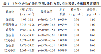 高效液相色譜法同時(shí)測(cè)定魚(yú)腥草芩藍(lán)合劑中7種成分（二）