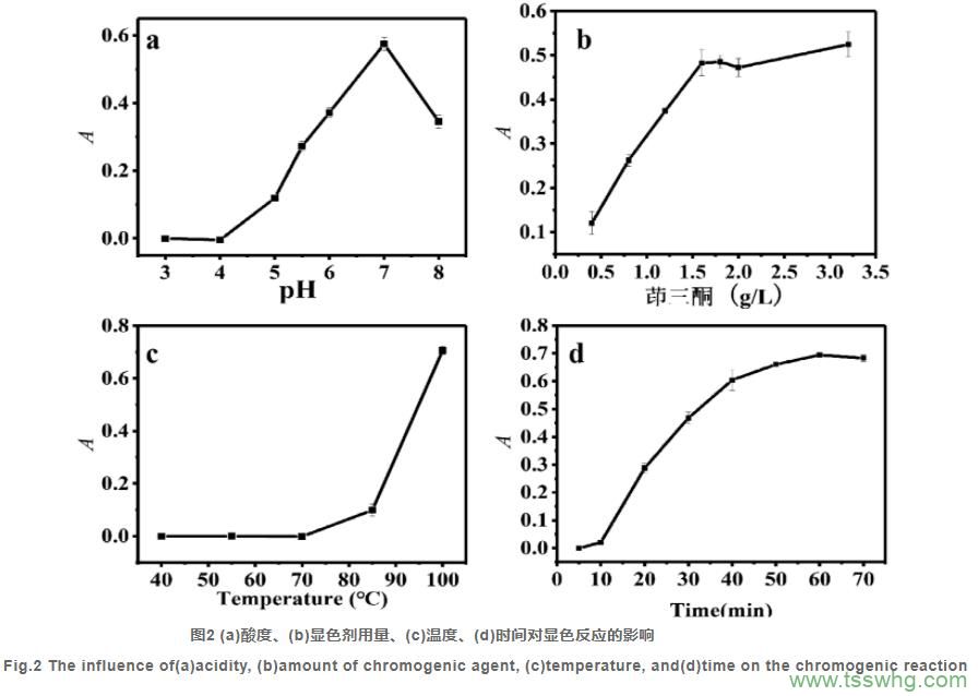 薄層色譜分離-水合茚三酮可見分光光度法測定食品添加劑中的γ-氨基丁酸（二）