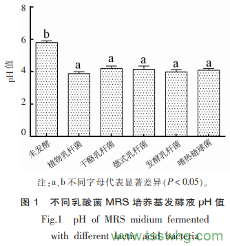不同乳酸菌發(fā)酵豆?jié){揮發(fā)性氣味物質(zhì)的差異性分析（二）