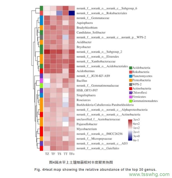 百香果連作對土壤細(xì)菌群落結(jié)構(gòu)的影響（四）