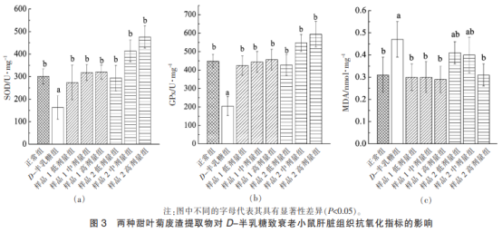 兩種甜葉菊廢渣提取物對D-半乳糖致衰老小鼠的抗氧化作用（三）