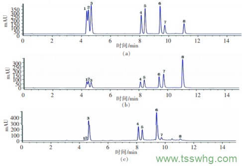 兩種甜葉菊廢渣提取物對D-半乳糖致衰老小鼠的抗氧化作用（二）