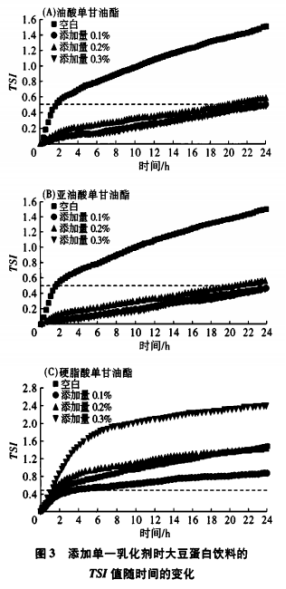 不飽和脂肪酸單甘油酯對大豆蛋白飲料穩(wěn)定性的影響（三）