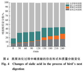 燕窩消化特性的體外實驗（三）