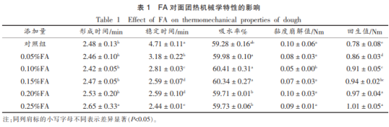 麥麩酚酸類物質(zhì)對面團聚集態(tài)的影響（二）