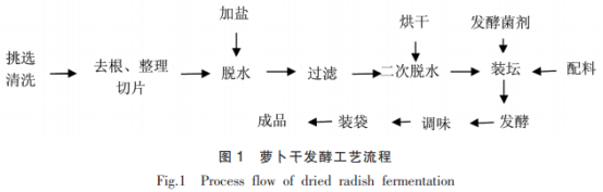 植物乳桿菌和棒狀乳桿菌對(duì)發(fā)酵蘿卜干風(fēng)味品質(zhì)的影響（一）