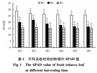 延遲采收時間對稻茬烤煙上部煙葉產(chǎn)質(zhì)量的影響（二）
