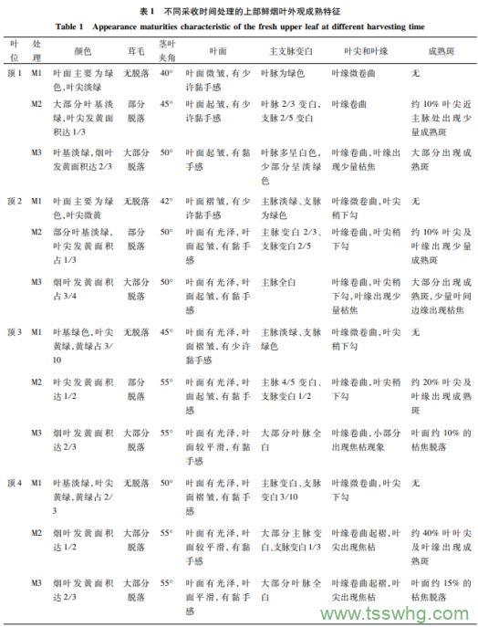 延遲采收時間對稻茬烤煙上部煙葉產(chǎn)質(zhì)量的影響（一）