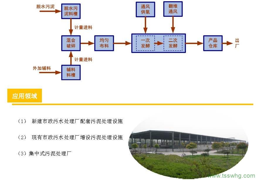 微生物在有機固廢堆肥中的作用與應(yīng)用（五）